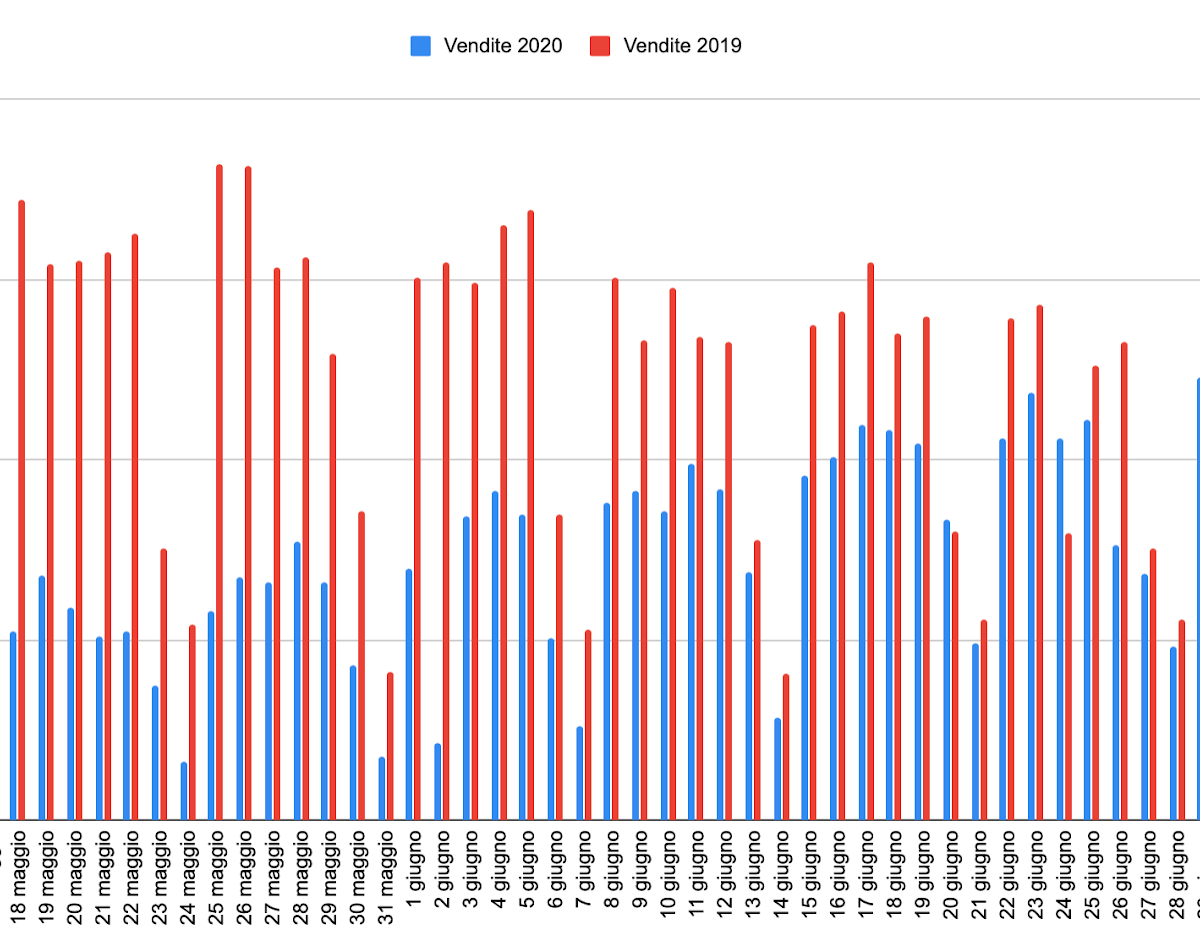 Andamento-vendite-OpenMove