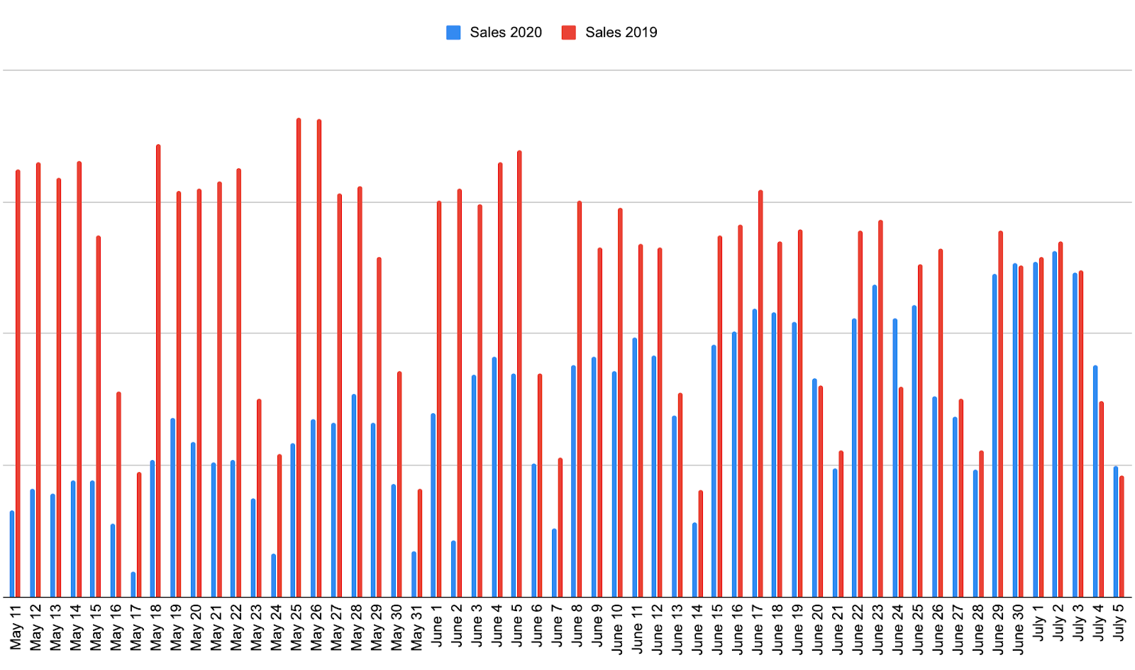 Mobility in Italy: signs of recovery? - OpenMove